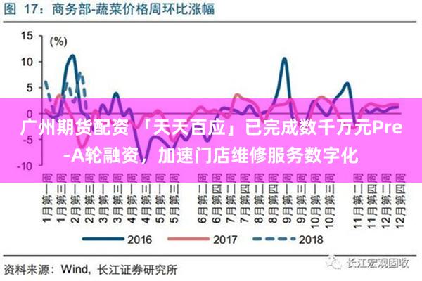 广州期货配资 「天天百应」已完成数千万元Pre-A轮融资，加速门店维修服务数字化